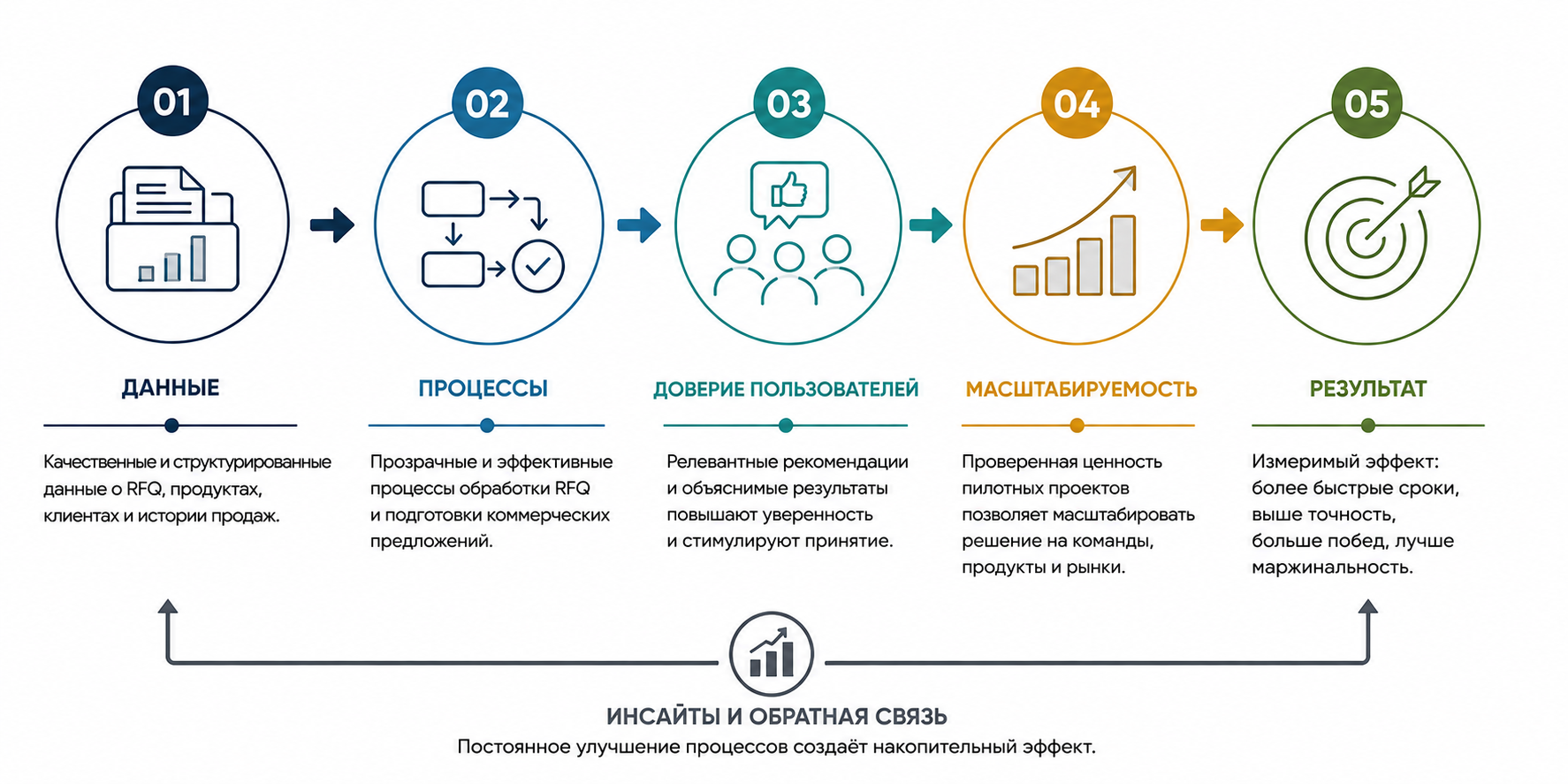 Риски и факторы успеха AI-проектов в RFQ и CPQ
