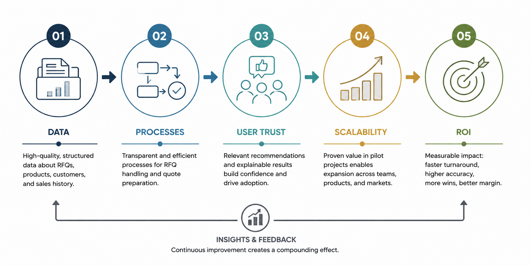 AI, RFQ and CPQ project risks and success factors